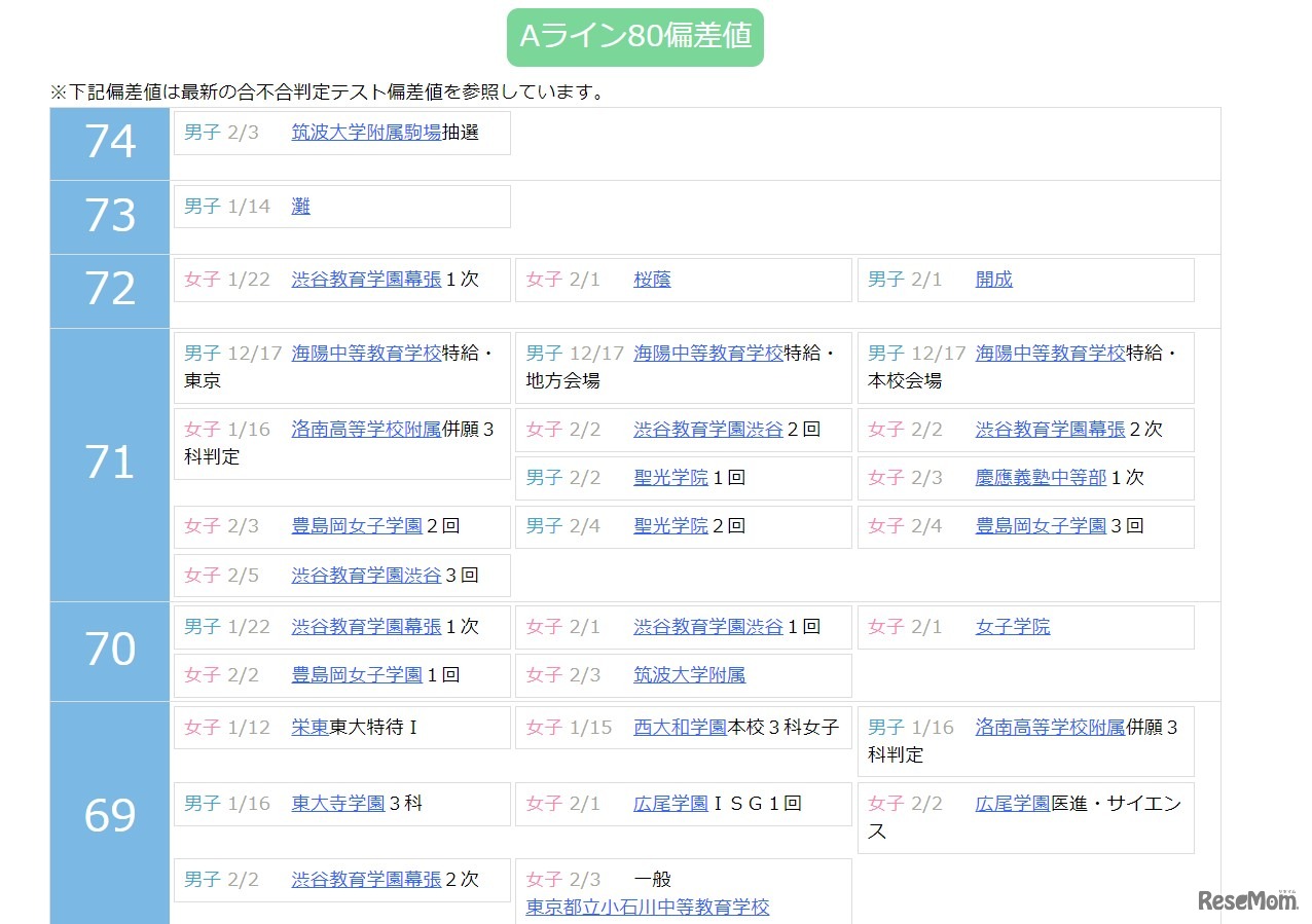 2023年度入試結果「偏差値一覧」