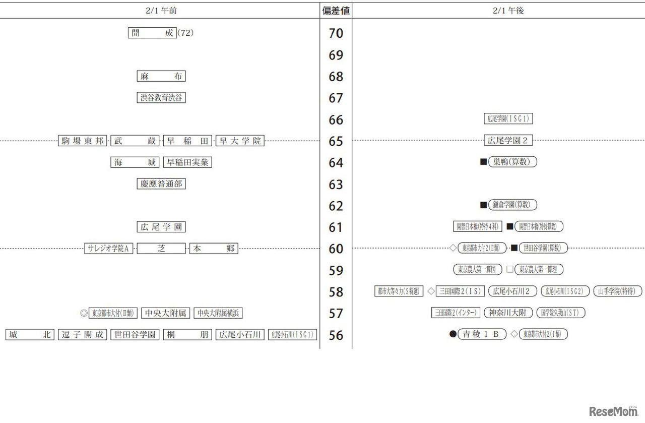 2023年度入試結果「偏差値一覧」男子2月1日
