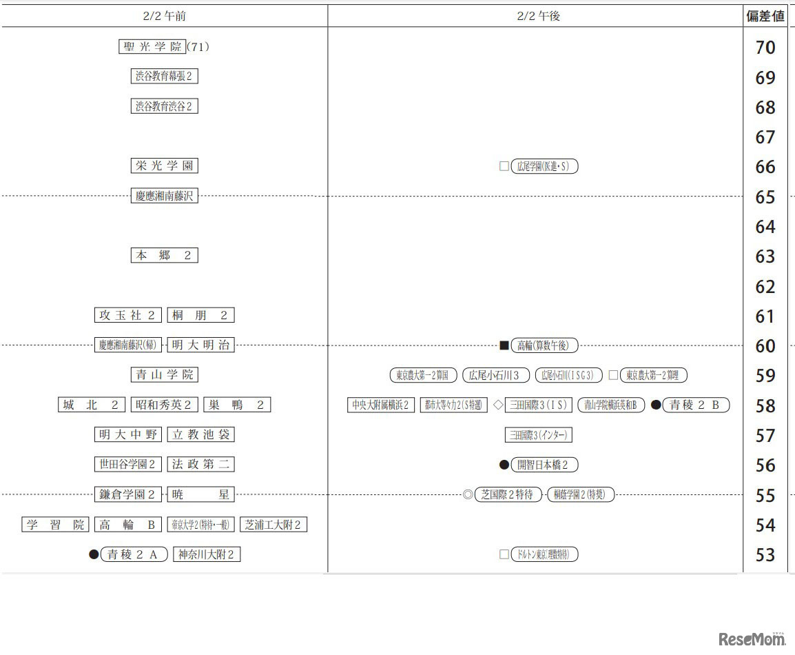 2023年度入試結果「偏差値一覧」男子2月2日