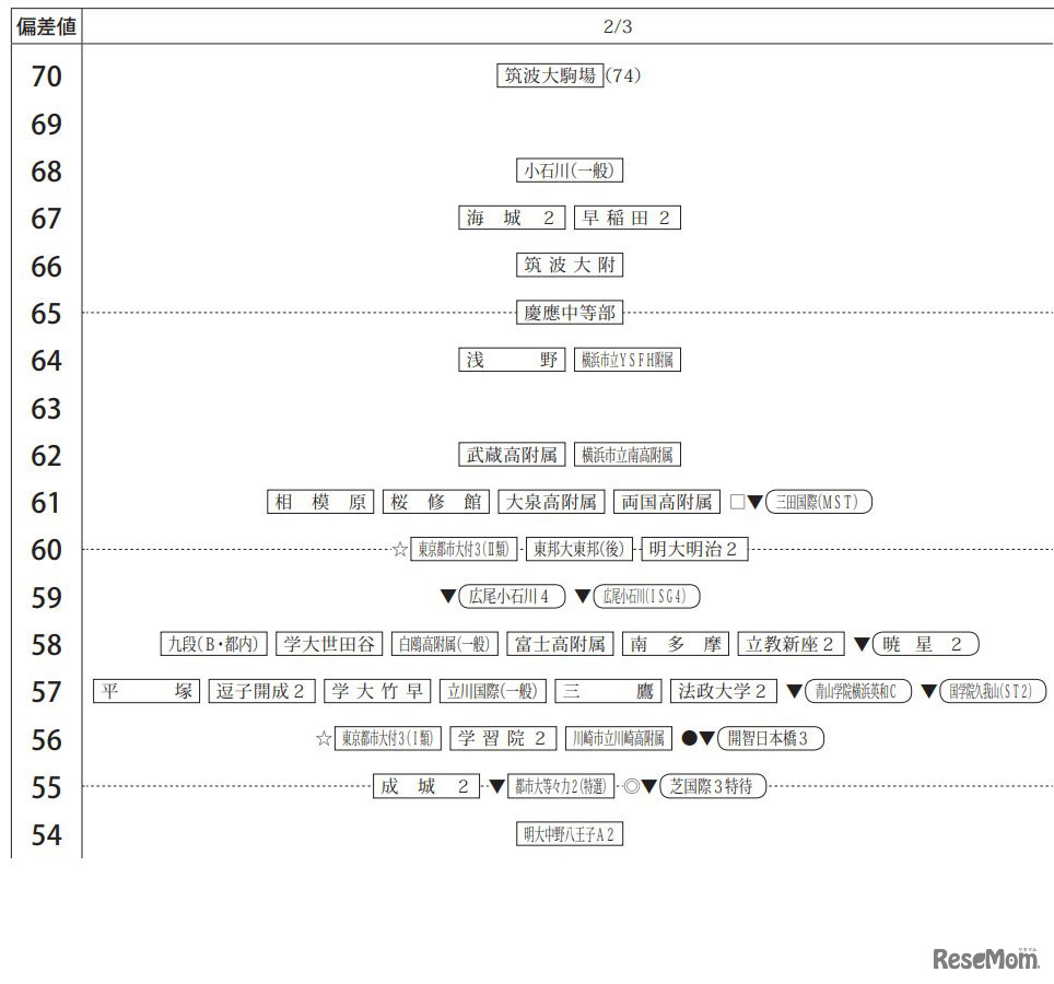 2023年度入試結果「偏差値一覧」男子2月3日