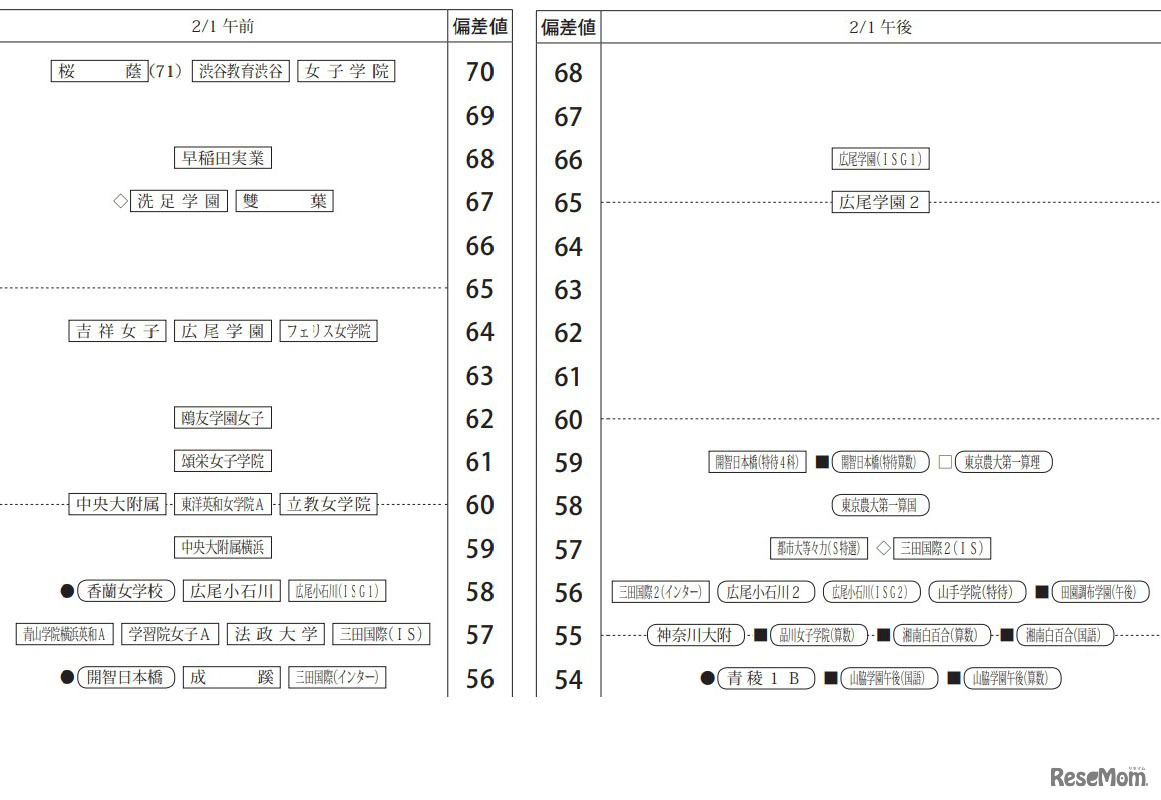 2023年度入試結果「偏差値一覧」女子2月1日