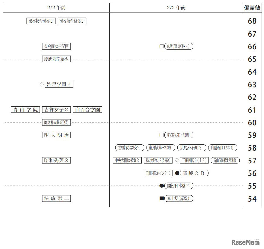 2023年度入試結果「偏差値一覧」女子2月2日