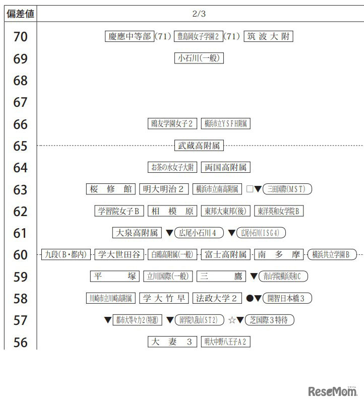 2023年度入試結果「偏差値一覧」女子2月3日
