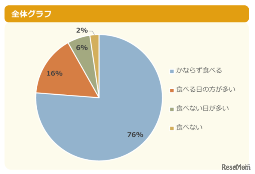 朝ご飯はいつも食べている？（全体）