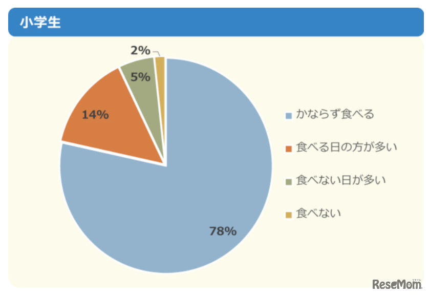 朝ご飯はいつも食べている？（小学生）
