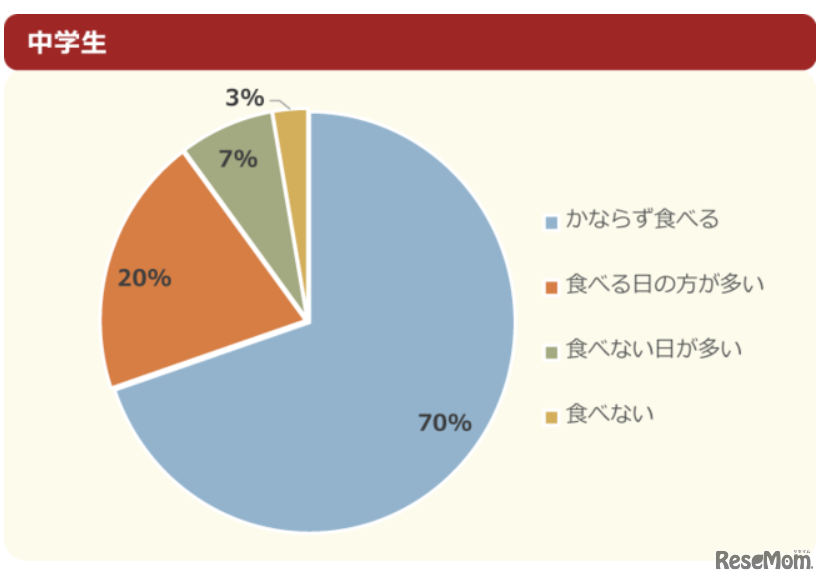朝ご飯はいつも食べている？（中学生）