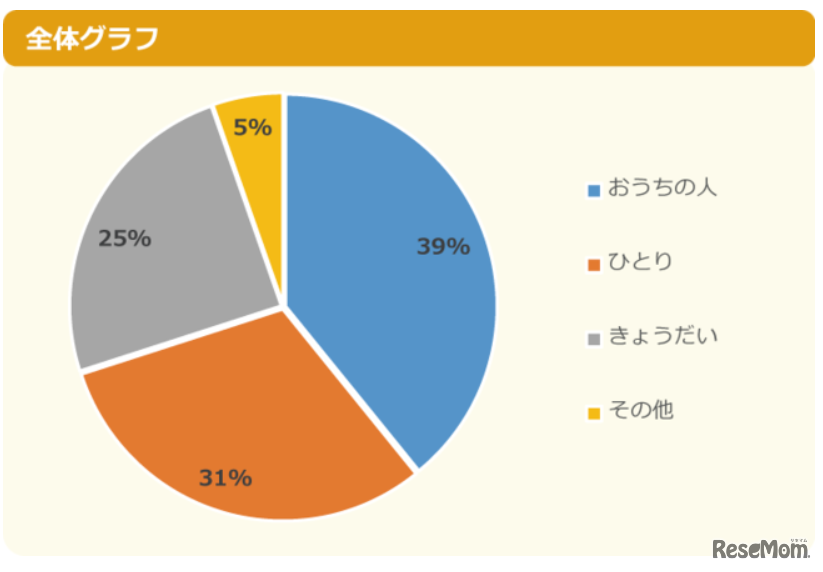 朝ご飯は誰と食べることが一番多い？（全体）