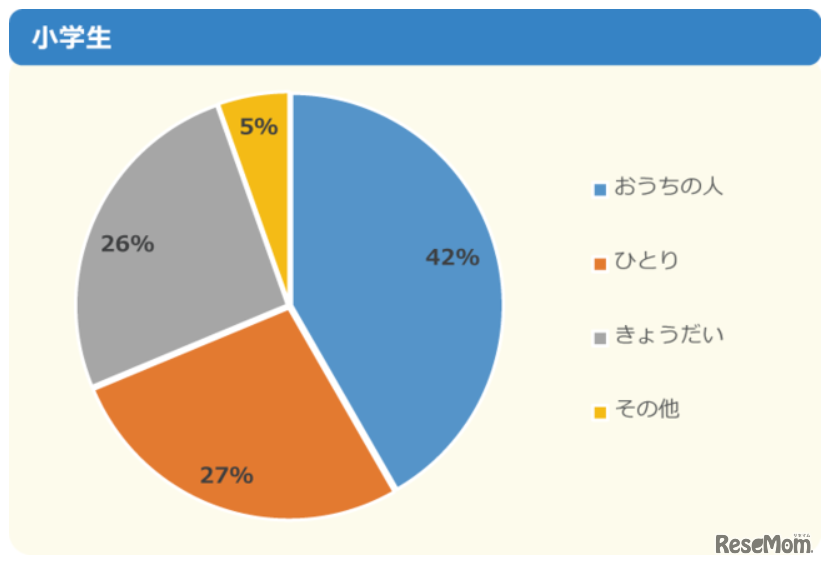 朝ご飯は誰と食べることが一番多い？（小学生）