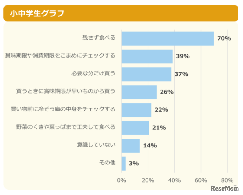 食べ物の無駄を減らすために意識していること（小中学生）