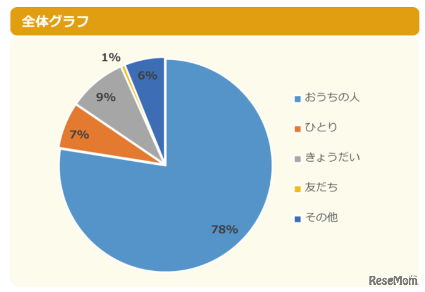 夜ご飯は誰と食べることが一番多い？（全体）
