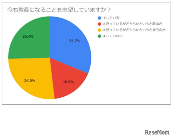 「今も教員になることを志望していますか？」