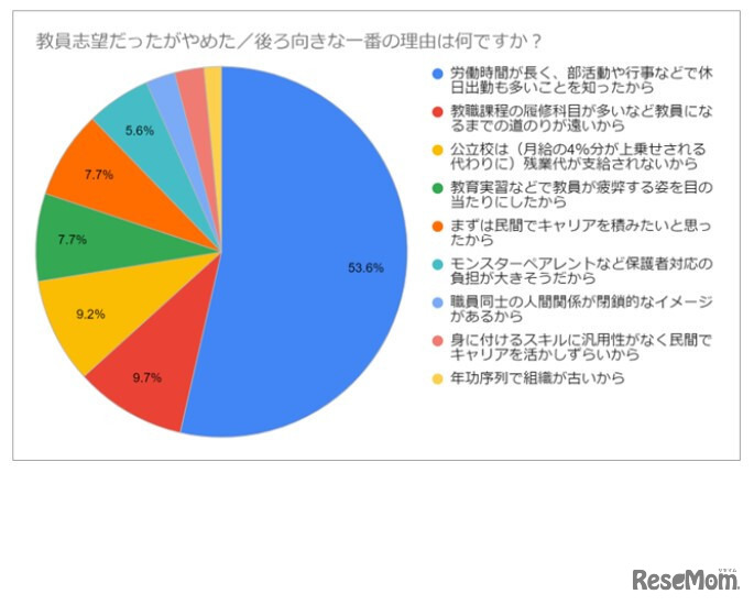 「教員志望だったがやめた／後ろ向きな一番の理由は何ですか？」