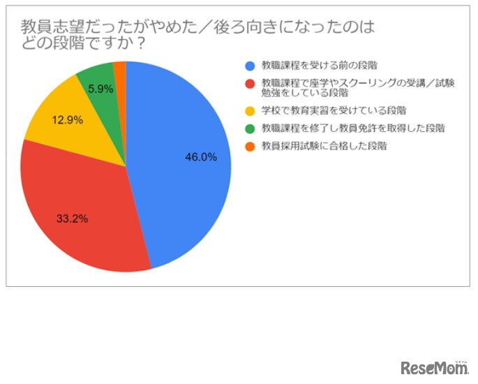 「教員志望だったがやめた／後ろ向きになったのはどの段階ですか？」