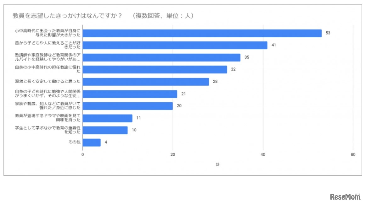 「教員を志望したきっかけは何ですか？」