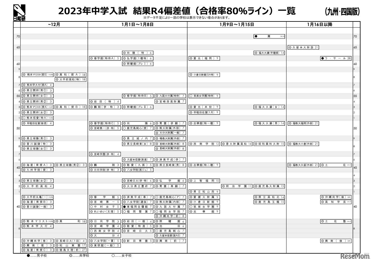2023年中学入試 結果R4偏差値一覧「九州・四国版」