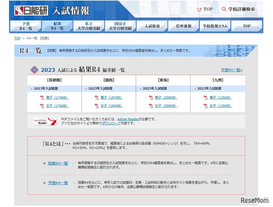 2023年入試による結果R4偏差値一覧