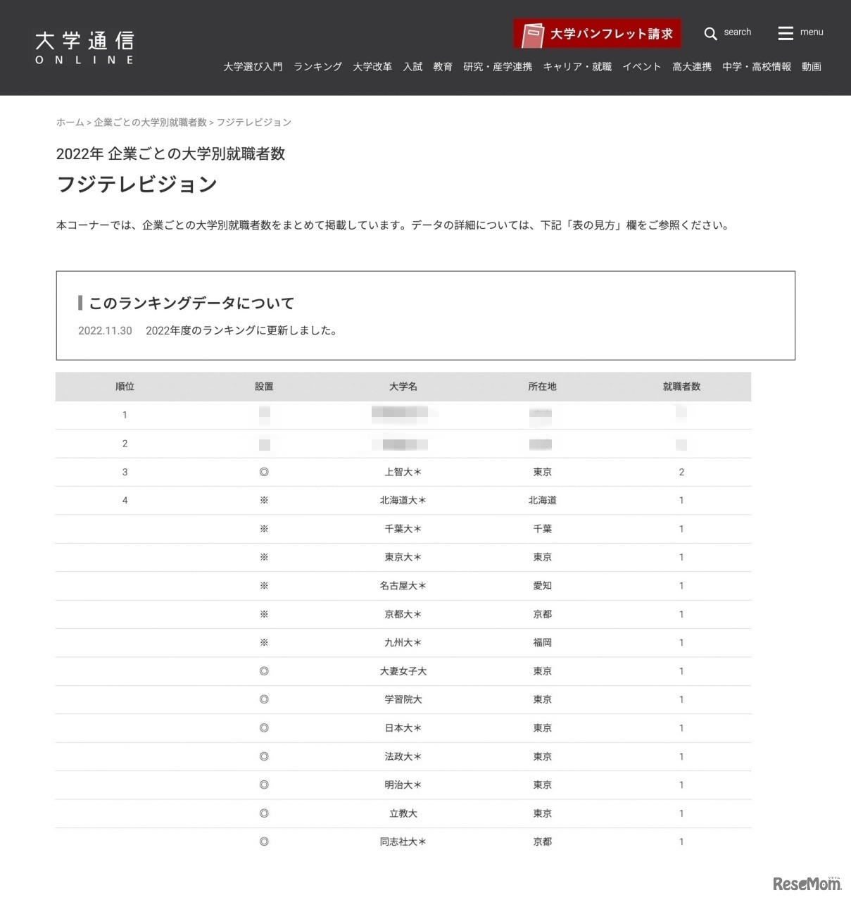 フジテレビジョン 2022年大学別就職者数1位～4位
