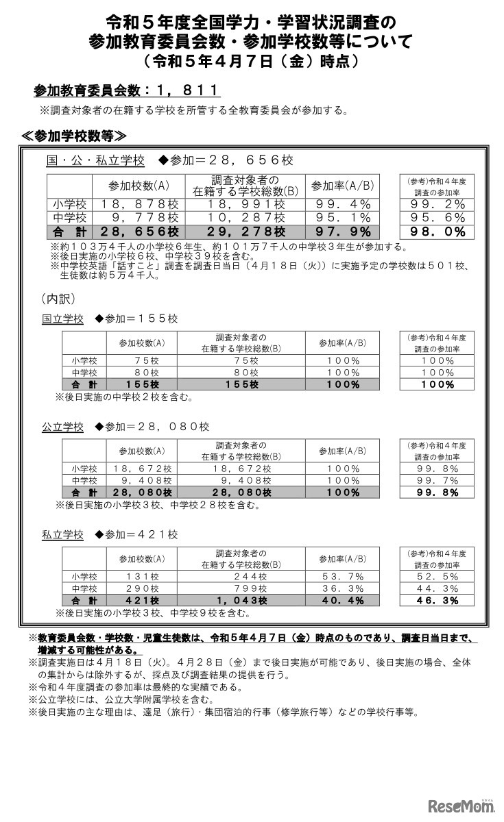令和5年度（2023年度）全国学力・学習状況調査の参加教育委員会数・参加学校数等について（2023年4月7日時点）