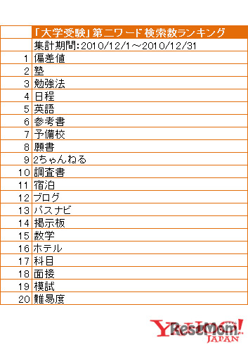 「大学受験」第二ワード検索数ランキング（2010年12月1日～12月31日）
