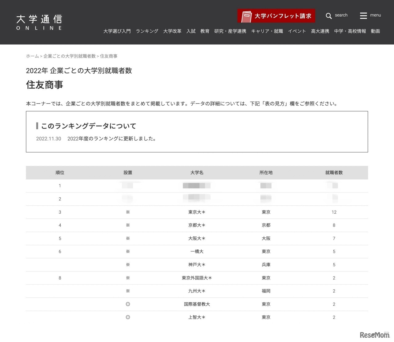 住友商事 2022年大学別就職者数1位～8位