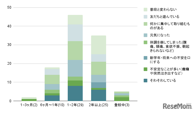 4月に入って子供のようすの変化