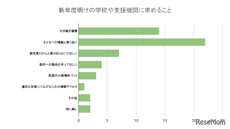 新年度明けの学校や支援機関に求めること