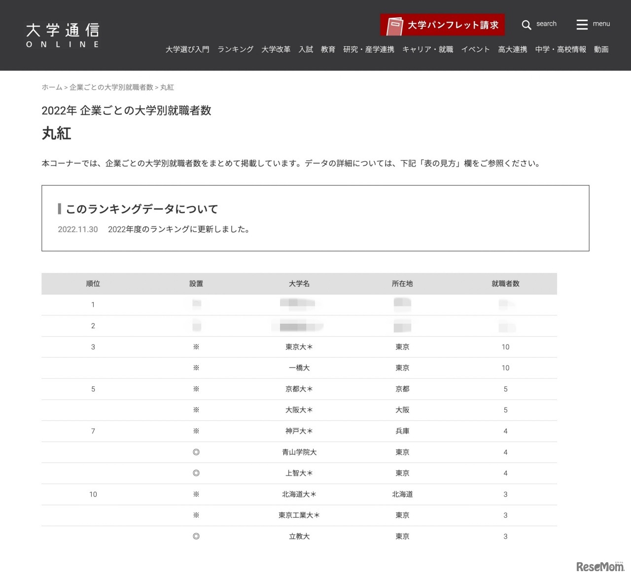 丸紅 2022年大学別就職者数1位～10位