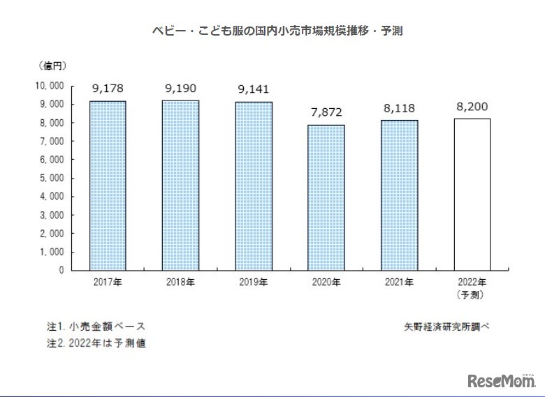 ベビー・子供服の国内小売市場規模推移・予測