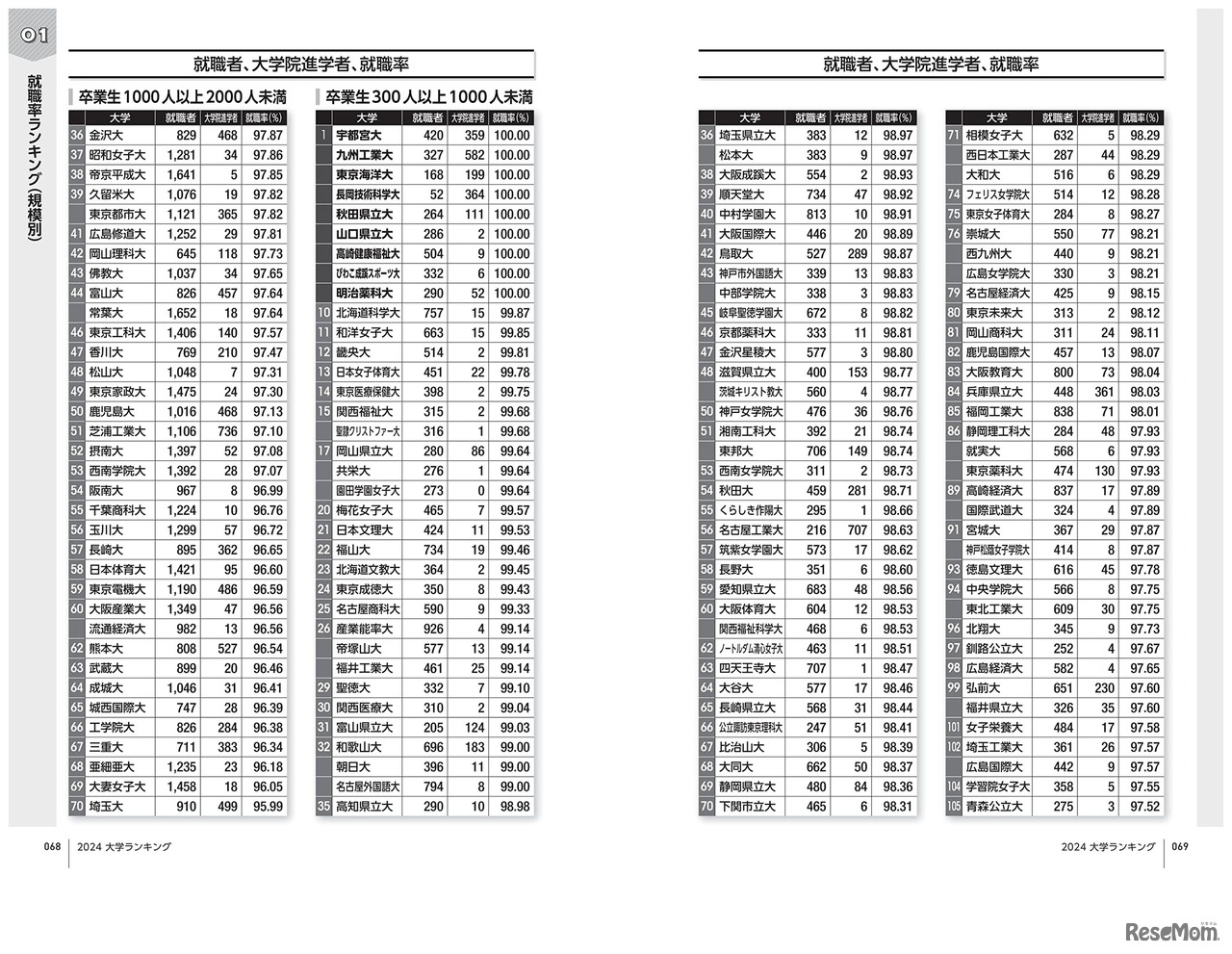 AERAムック「大学ランキング2024」目次