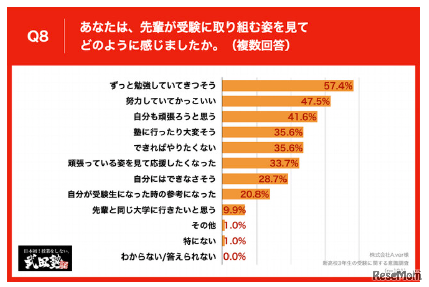 先輩が受験に取り組む姿を見てどのように感じたか