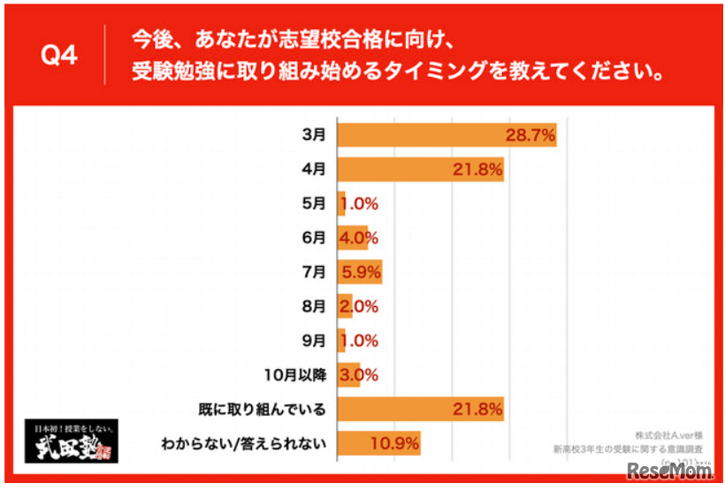 志望校合格に向け、受験勉強に取り組み始めるタイミング
