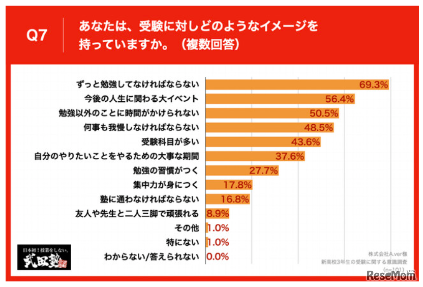 受験に対するイメージ