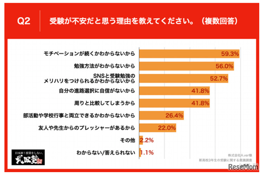 受験が不安だと思う理由