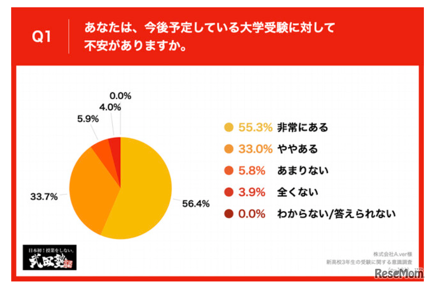 今後予定している大学受験に対して不安があるか