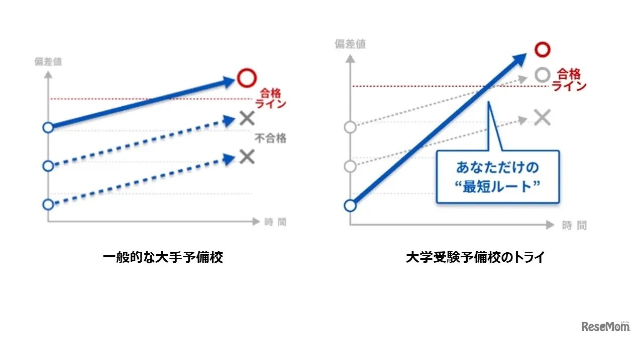 「大学受験予備校のトライ」の合格ルート