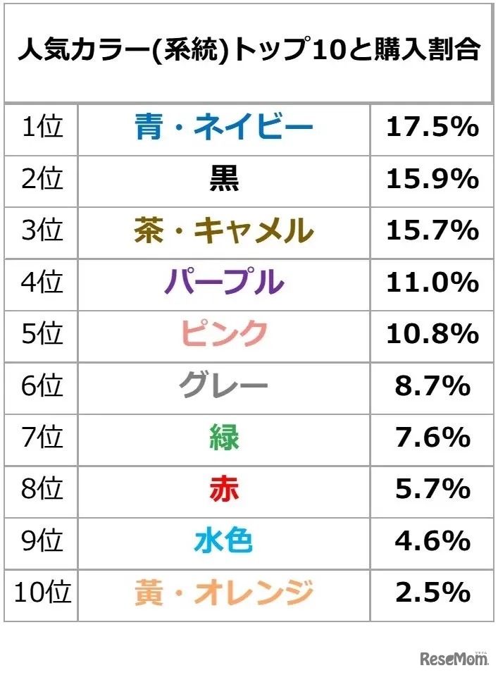 人気カラー 発売後1か月後の売れ行き集計