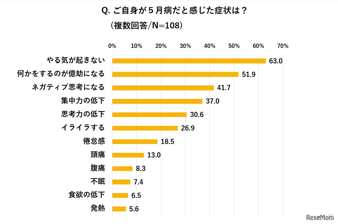 自分が5月病だと感じた症状は？