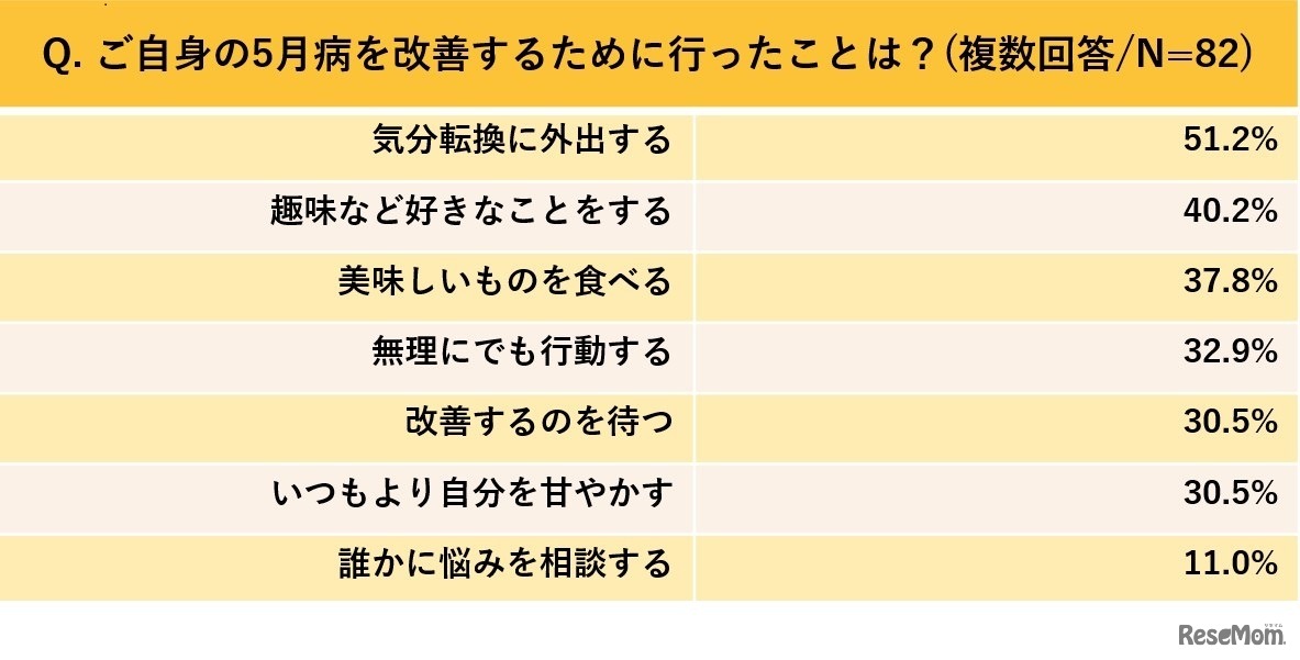 自分の5月病を改善するために行ったこと