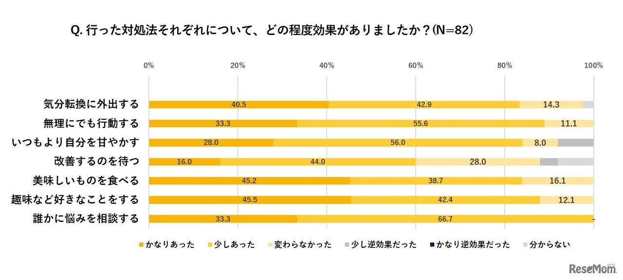 行った対象法それぞれの効果