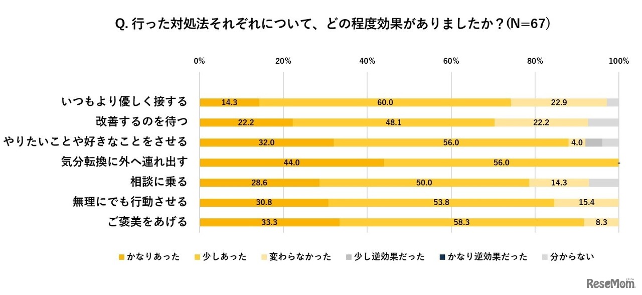 行った対象法それぞれの効果（子供）