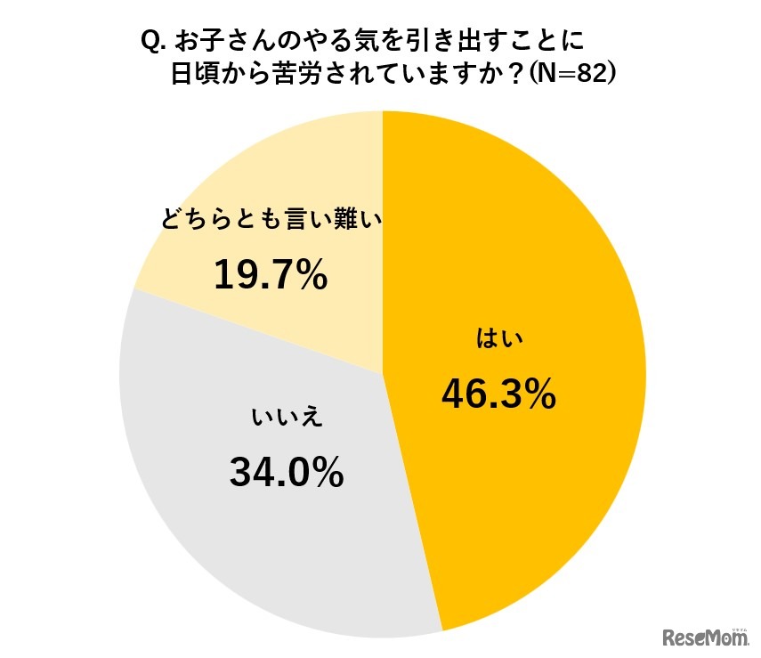 子供のやる気を引き出すことに日頃から苦労しているか