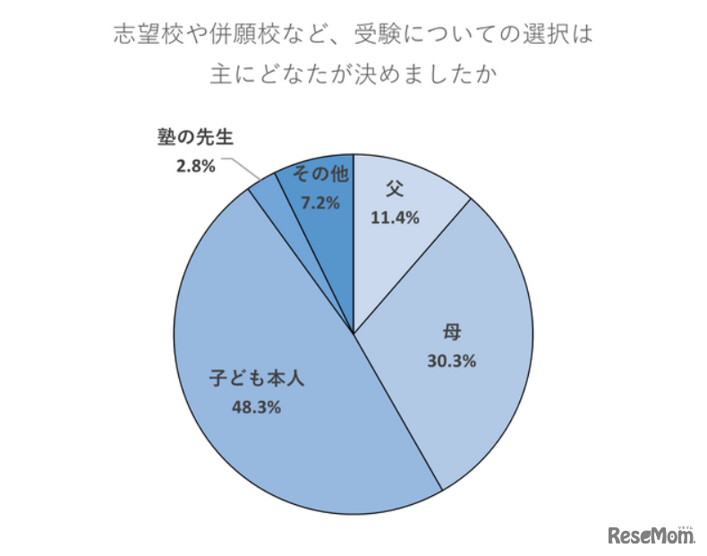 志望校や併願校等、受験についての選択はおもに誰が決めたか（保護者）
