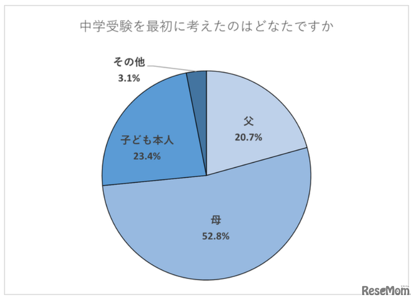 中学受験を最初に考えたのは誰か（保護者）