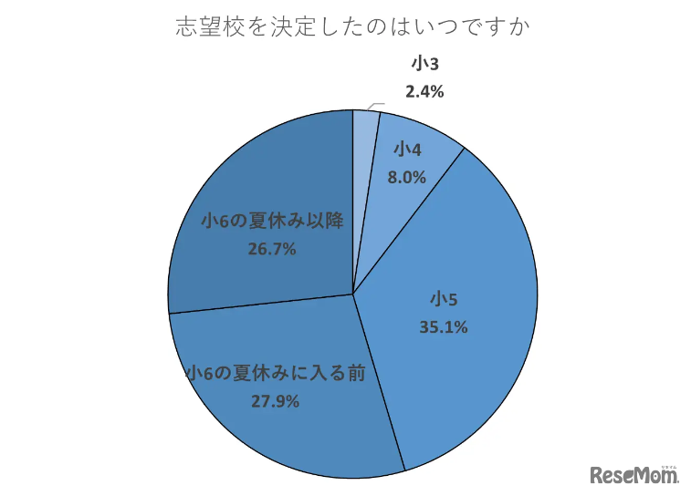 志望校を決定したのはいつか（受験生）