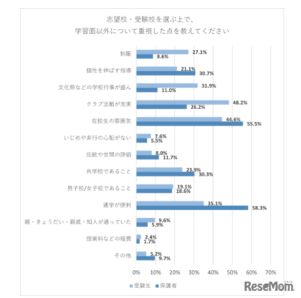 志望校・受験校を選ぶ上で、学習面以外について重視した点（受験生・保護者）