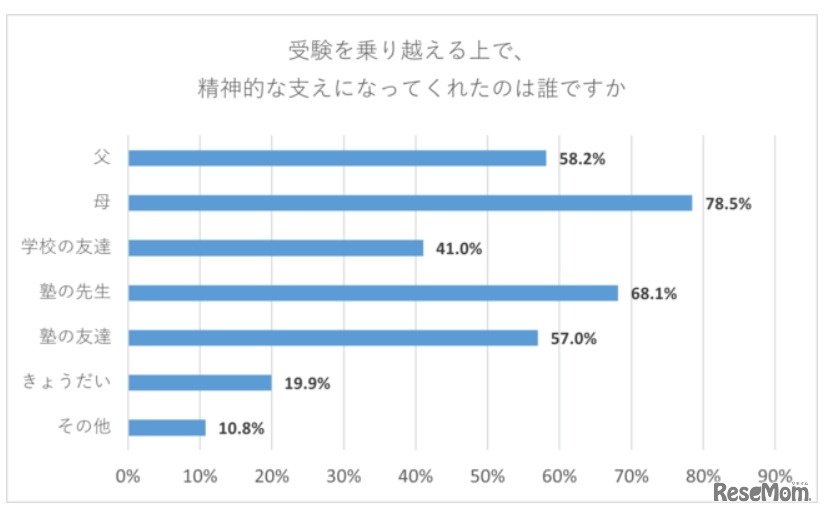 受験を乗り越えるうえで精神的な支えになってくれたのは誰か（受験生）