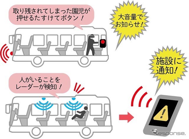 7月にローンチする置き去り防止安全装置（自動検知システム機能）