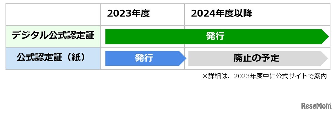 公式認定証の紙からデジタルへの移行期間