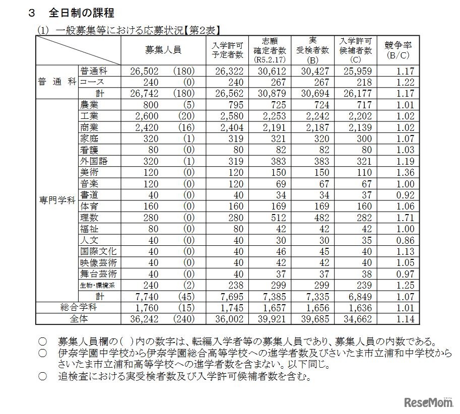 一般募集等における応募状況（全日制の課程）