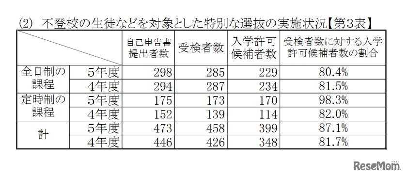 不登校の生徒等を対象とした特別な選抜の実施状況